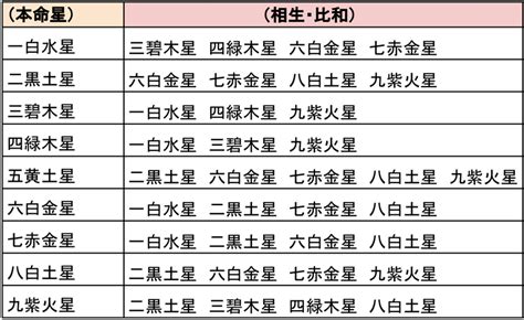 九星 方位|「九星気学」の基礎知識｜星の種類や生年月日から導 